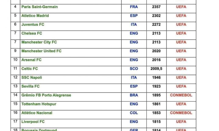 TOP 20 KLUBÓW DEKADY według IFFHS